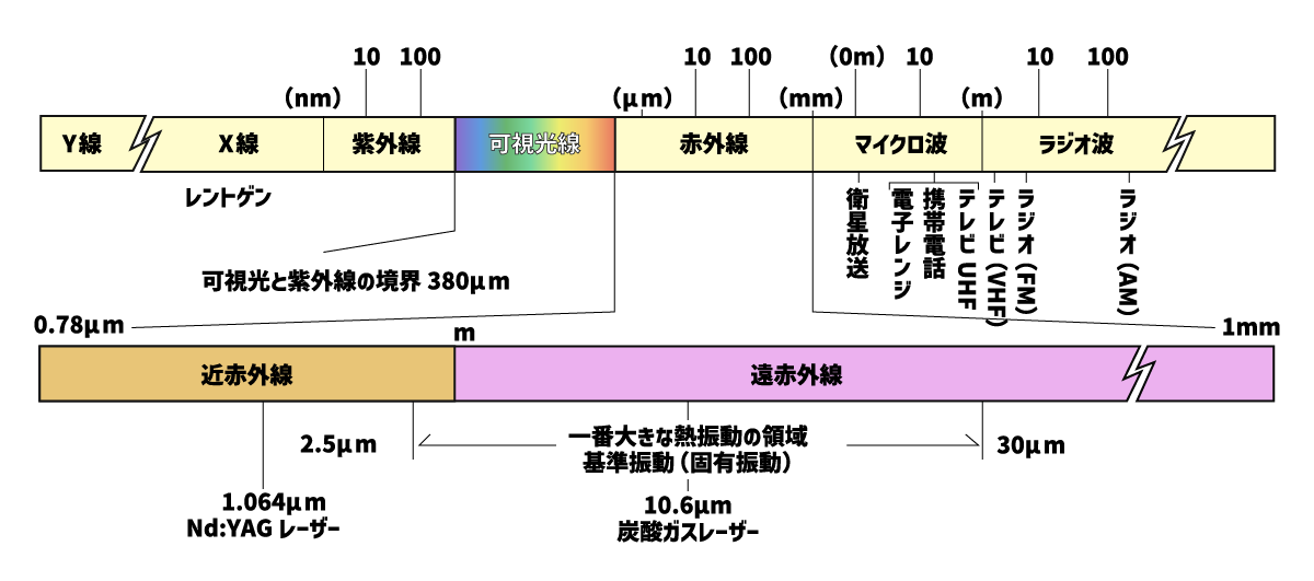 遠赤外線波長の仕組み