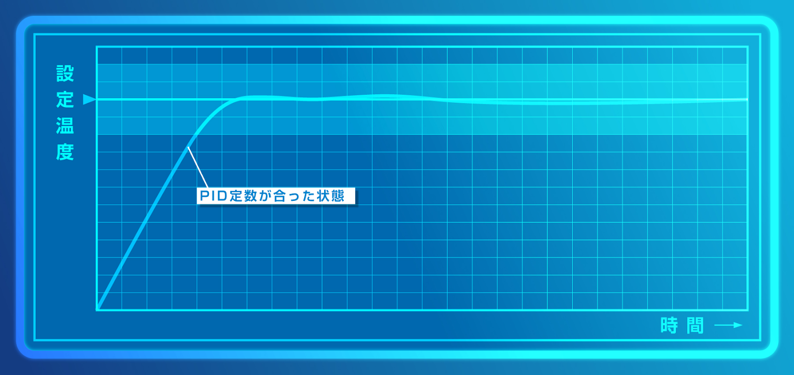 PID制御のグラフ