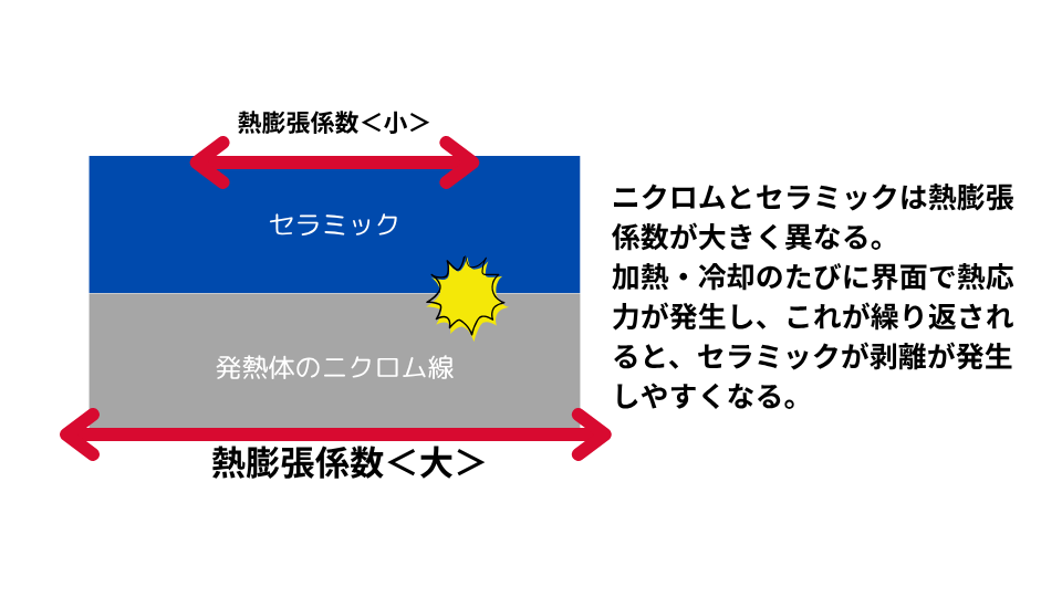 ニクロムとセラミックの剥離原理の画像