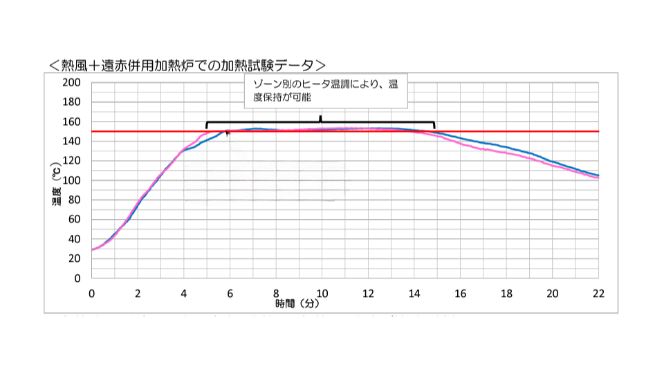 温度プロファイル管理について