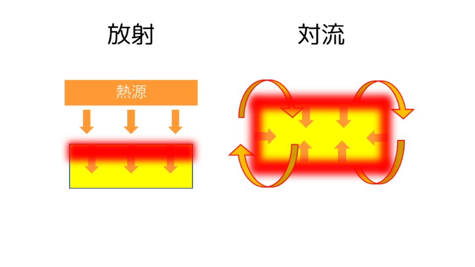 対流と放射の画像