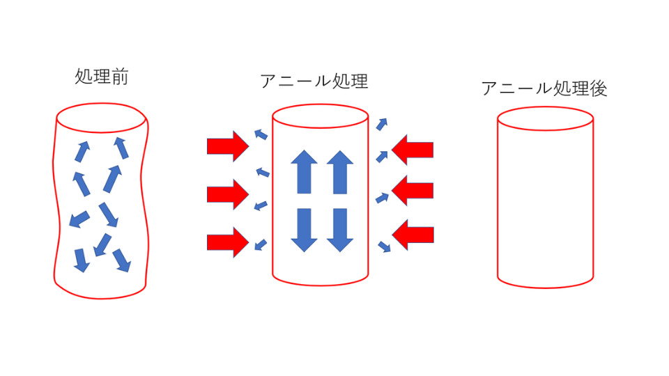 アニールのイメージ図