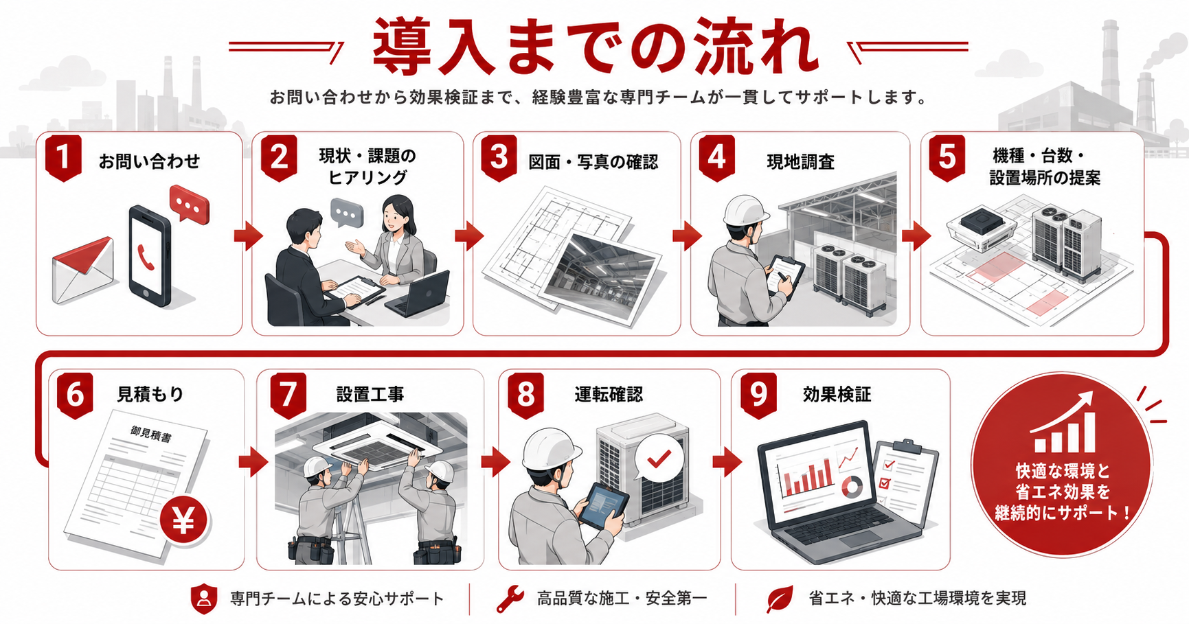 問い合わせから導入までの流れ