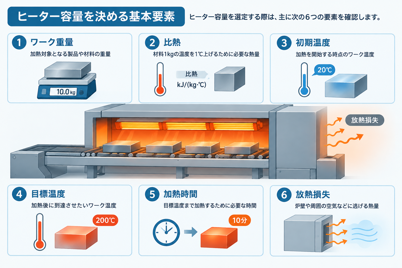 ヒーター容量を決める6要素の図解