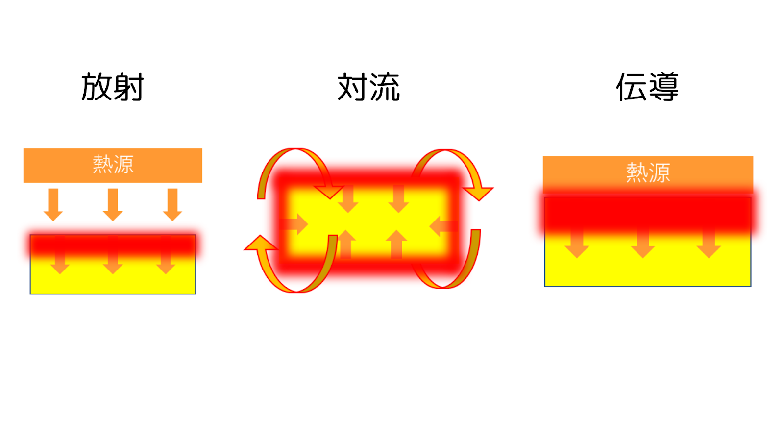 放射・対流・伝導のイメージ図