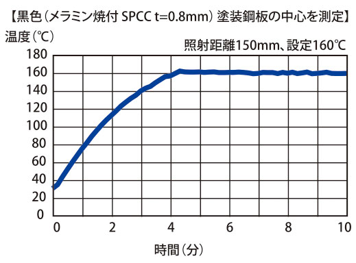 黒色(メラミン焼付SPCC　ｔ＝0.8ｍｍ)塗装鋼板の中心を測定